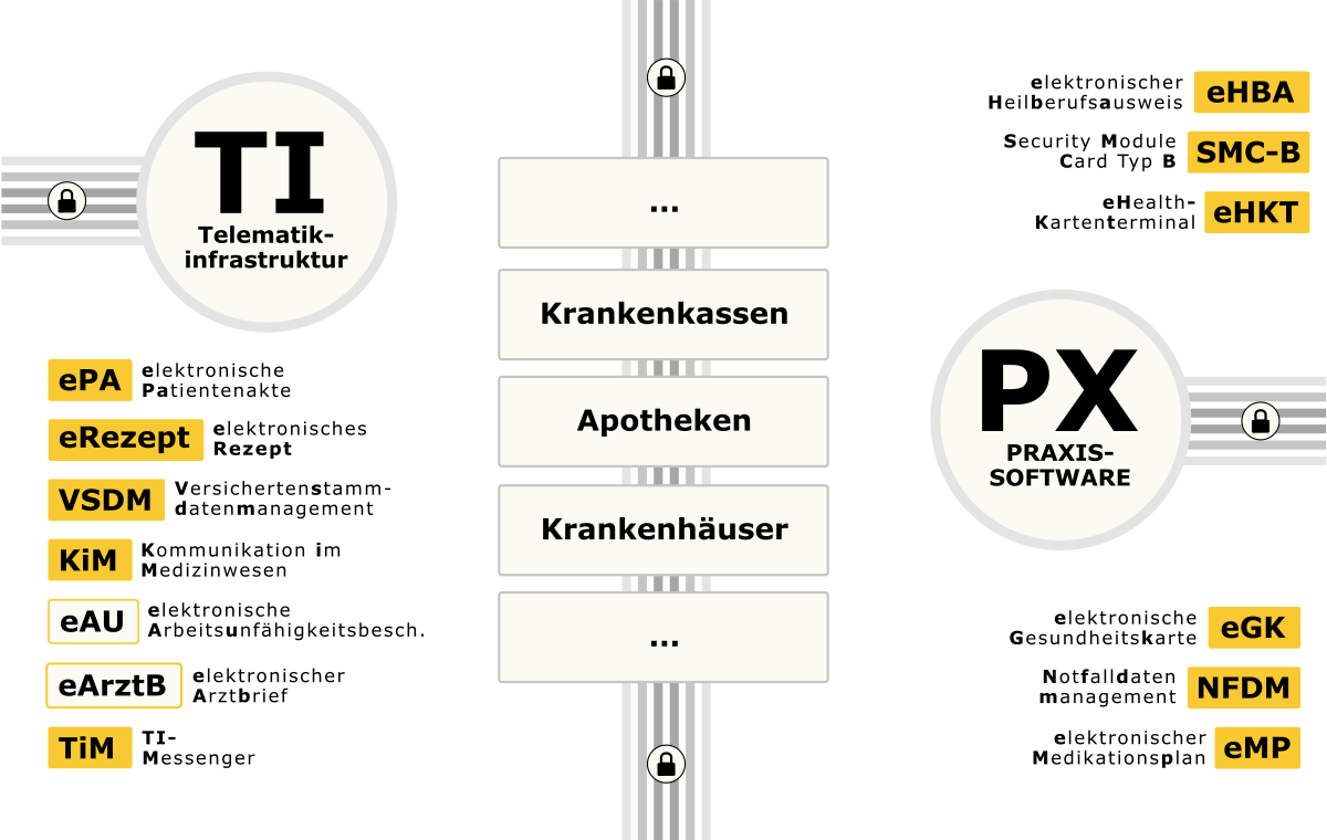 Erklärung zu Telematikinfrastruktur Anbindung und Begriffe